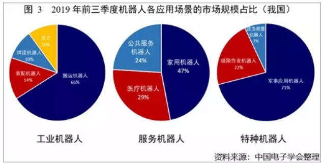 2019中国前三季度机器人各应用场景的市场规模占比