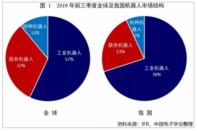 2019年前三季度全球及我国机器人市场结构