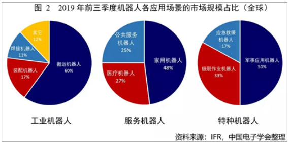 2019年前三季度机器人各应用场景的市场规模占比（全球）