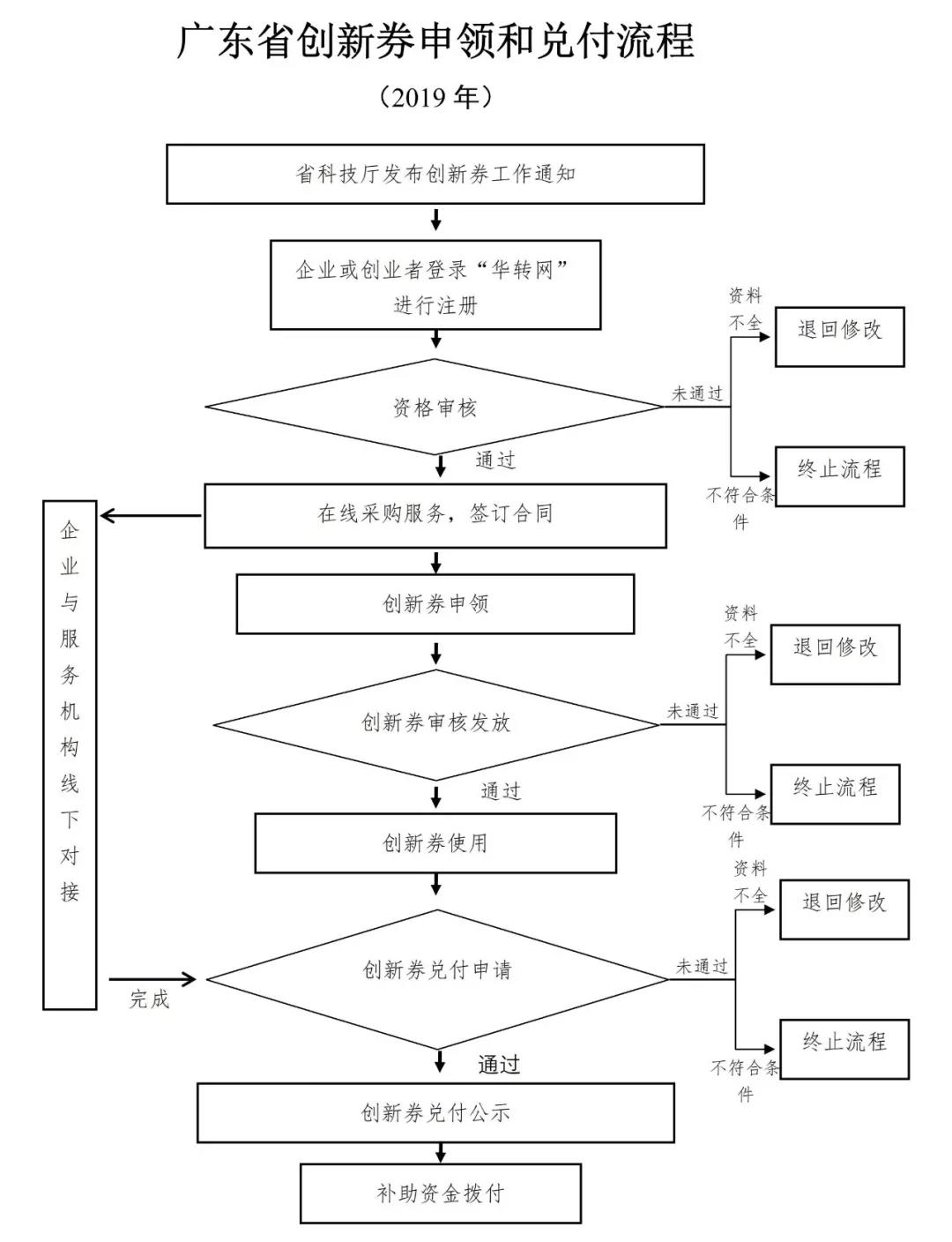 广东省创新券申领和兑付流程