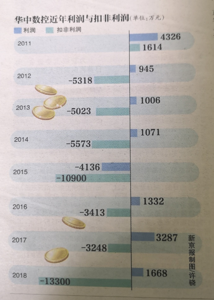 华中数控近年利润与扣非利润