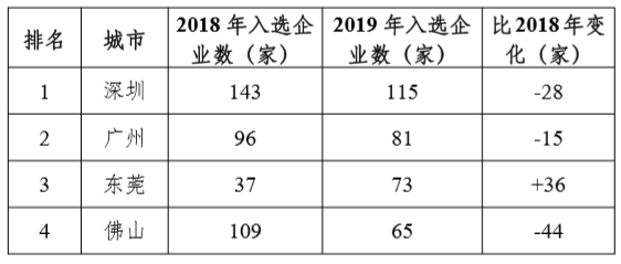 广东制造业500强城市第一梯队