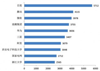 AI专利申请量排名