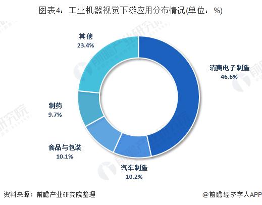 工业机器视觉下游应用分布情况