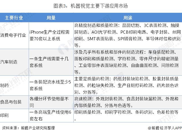 机器视觉主要下游应用市场