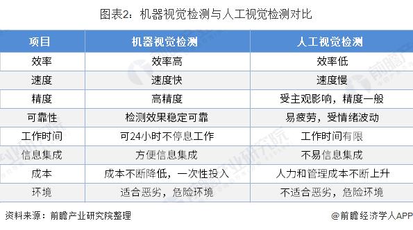 机器视觉检测与人工视觉检测对比