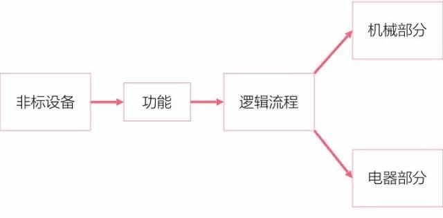 设计非标设备组成