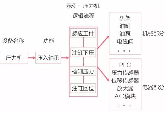 非标设备制作示例:压力机