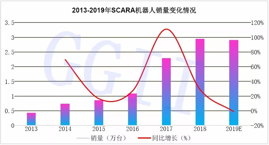 SCARA机器人销售情况