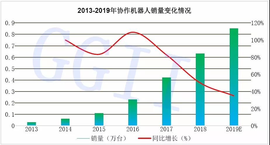 协作机器人销售情况