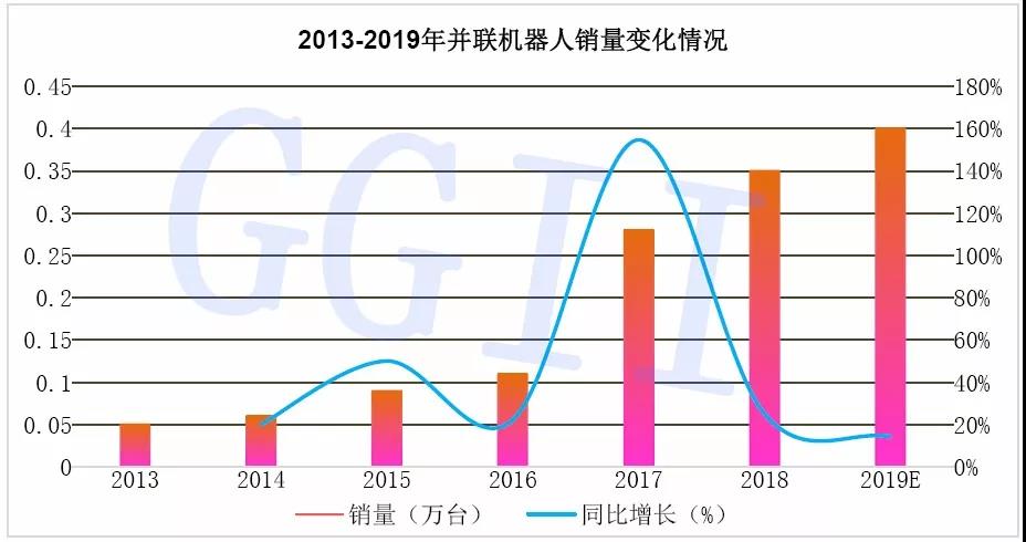 并联机器人销售情况