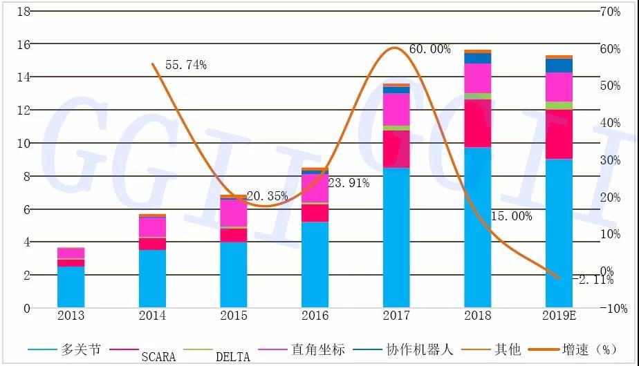 2013-2019年中国工业机器人销量情况及预测