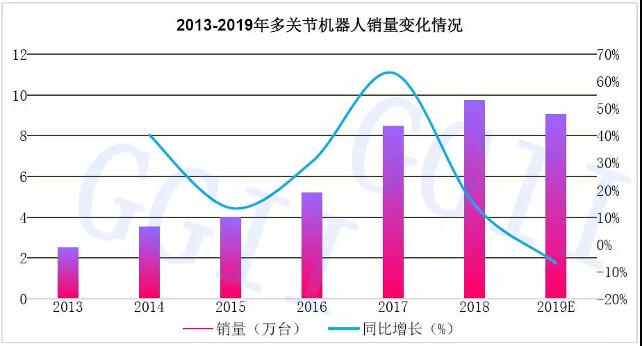 多关节机器人销售情况