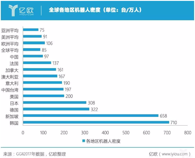 全球各地区机器人密度