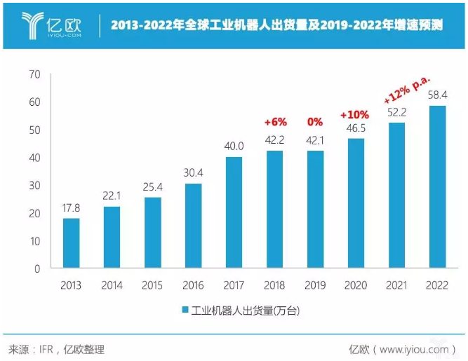 工业机器人出货量