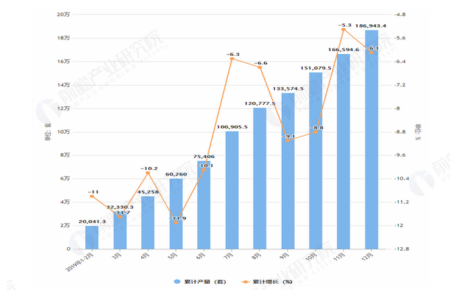 2019年1-12月全国工业机器人产量增长情况图