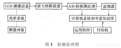 板材表面缺陷机器视觉检测原理