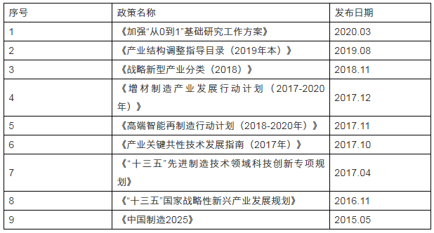 重点政策汇总