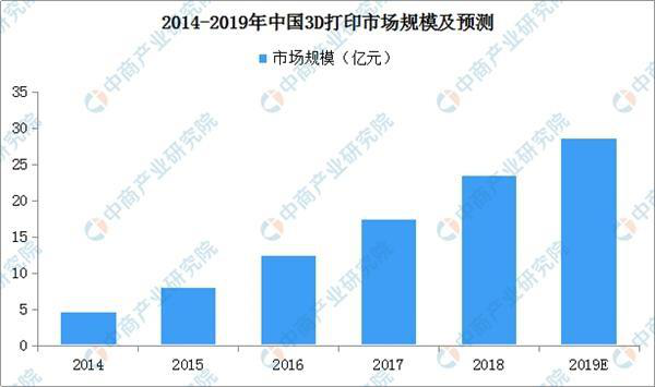 中国3D打印市场规模及预测