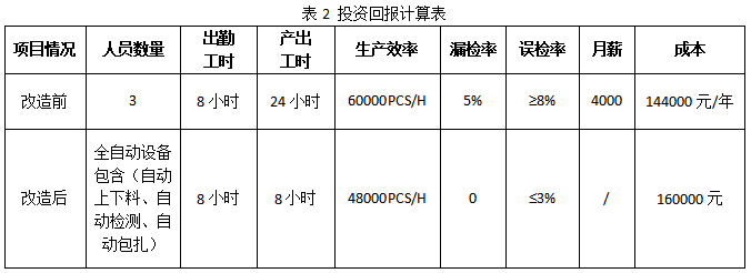 投资回报数据