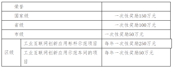 获得荣誉的工业互联网创新应用标杆项目情况