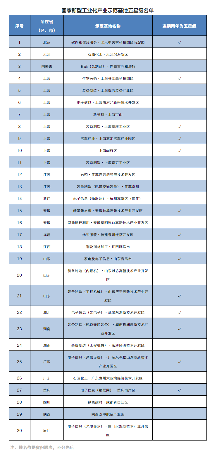 国家新型工业化产业示范基地五星级名单