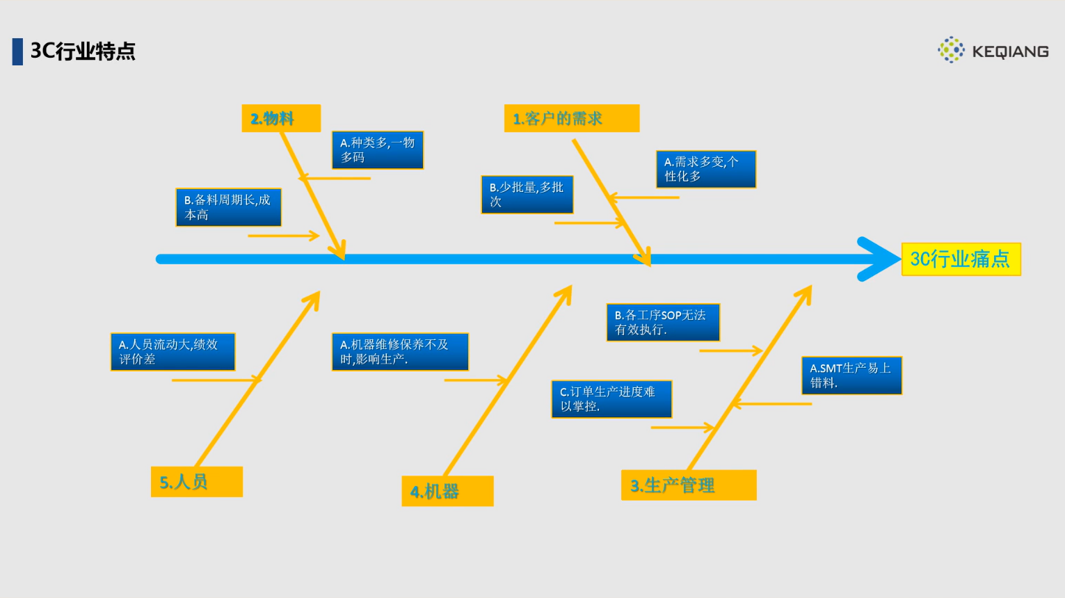 3C行业特点