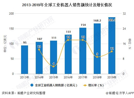 2013-2019年全球工业机器人销售额统计及增长情况