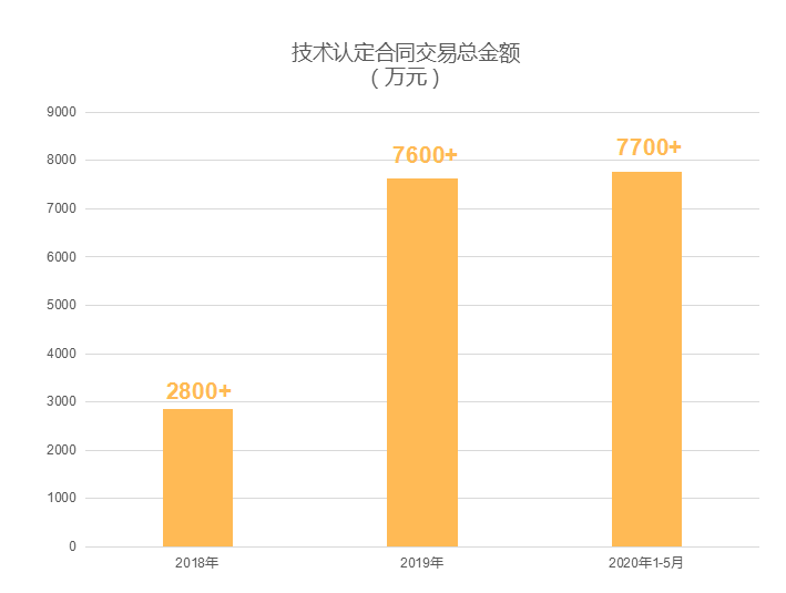 研究院历年技术合同认定登记金额