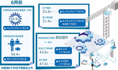 制造业指数