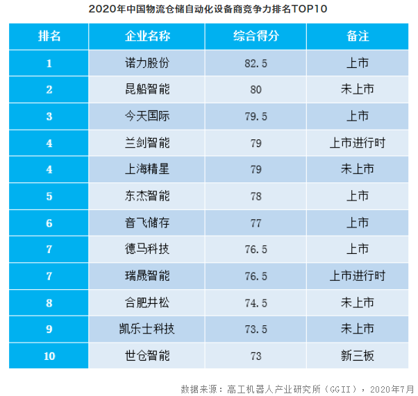 2020年中国物流仓储自动化设备商竞争力排名TOP10