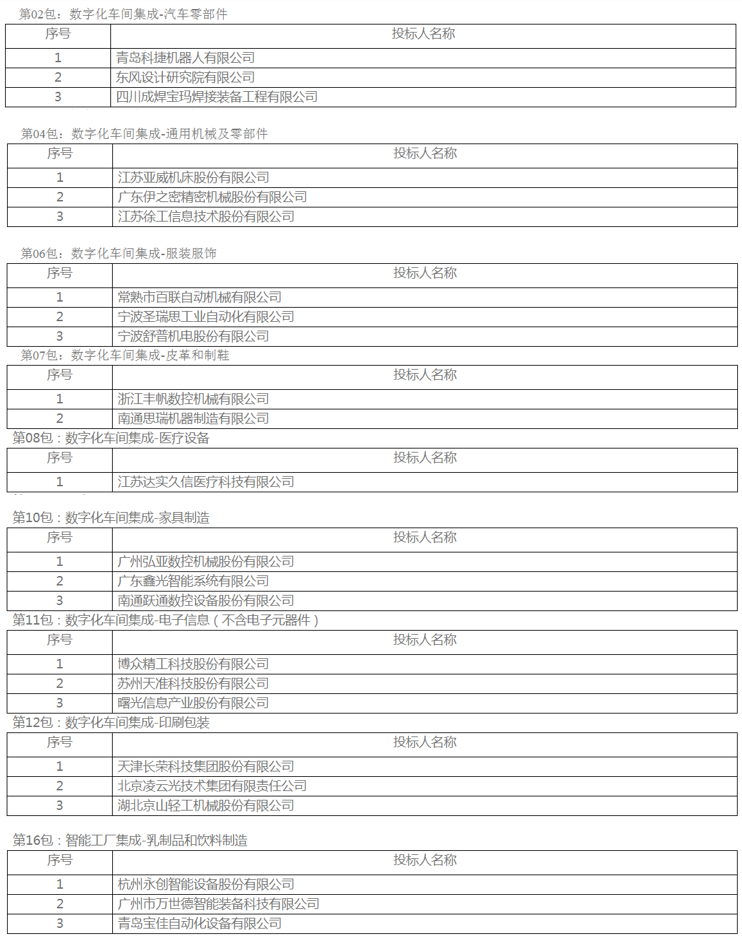 部分项目中标名单