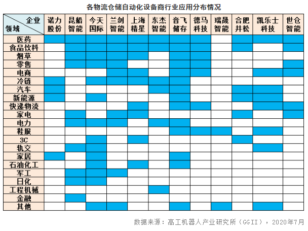 各物流仓储自动化设备商行业应用分布情况