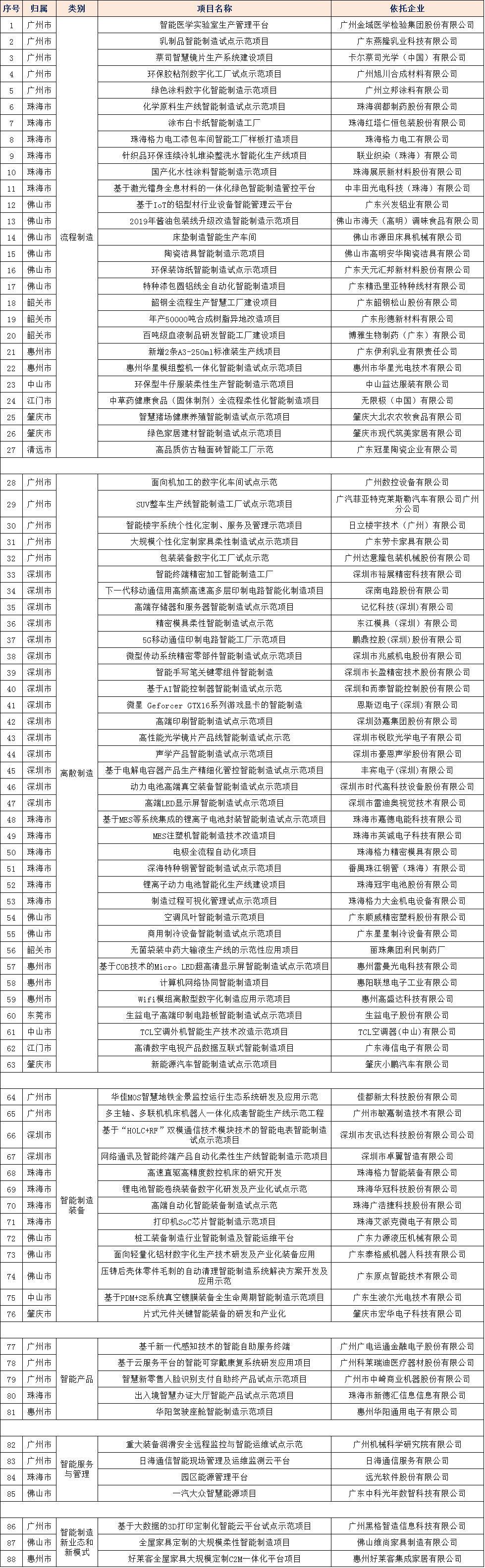 2020年广东省智能制造试点示范项目公示名单