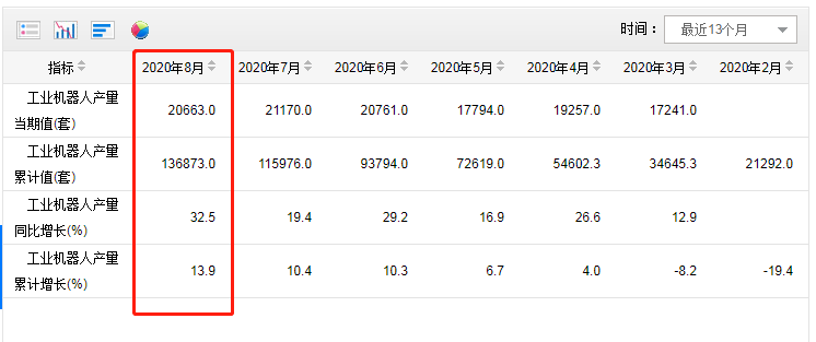 工业机器人产量国家统计局数据