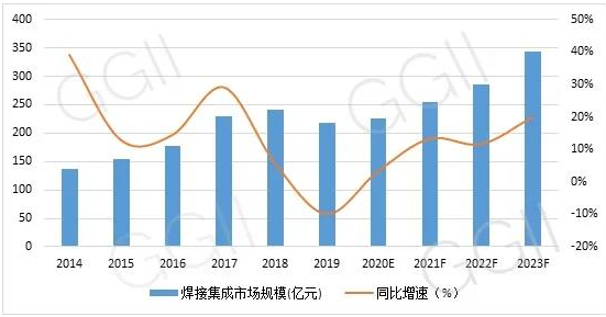 2014-2023中国焊接机器人系统集成市场规模预测