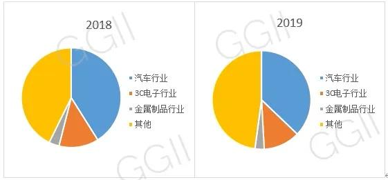 2018-2019中国焊接机器人行业应用分布