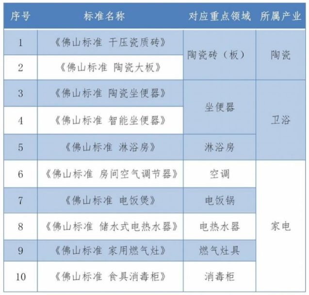 标准列表