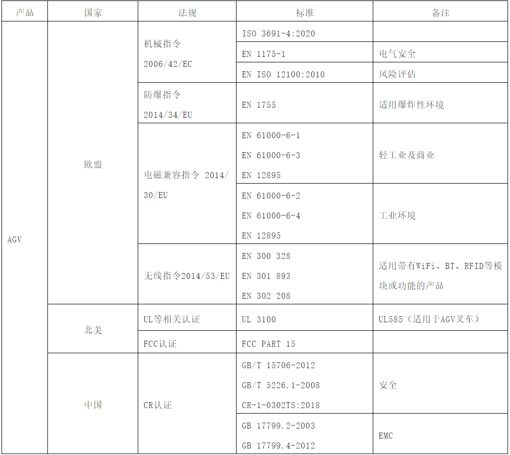 目前AGV相关认证和对应标准表格