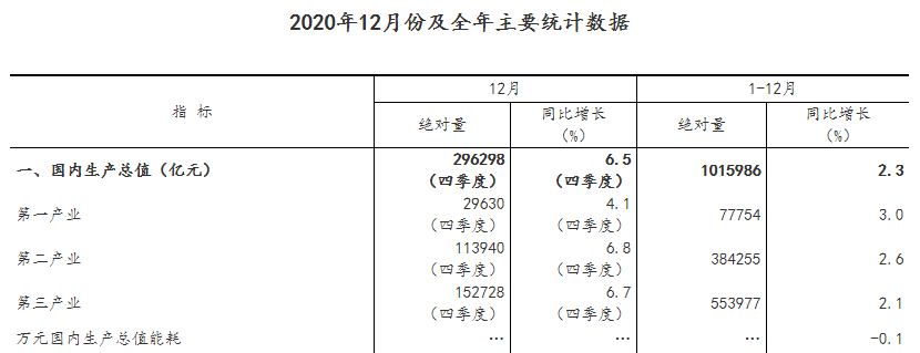 2020年主要统计数据