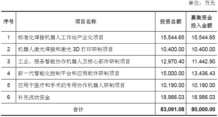 募集资金投向的项目列表