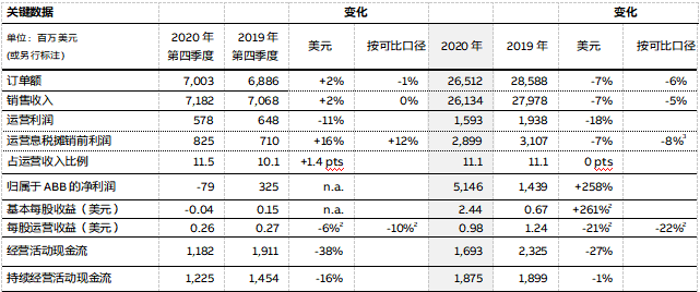 ABB业绩