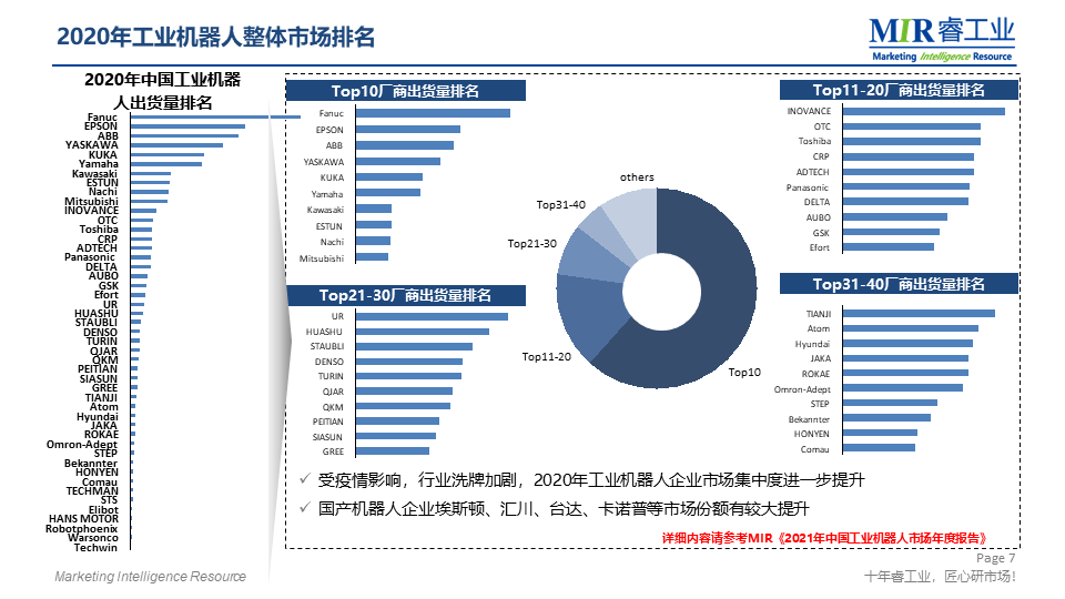 MIR睿工业2020中国机器人出货量排名