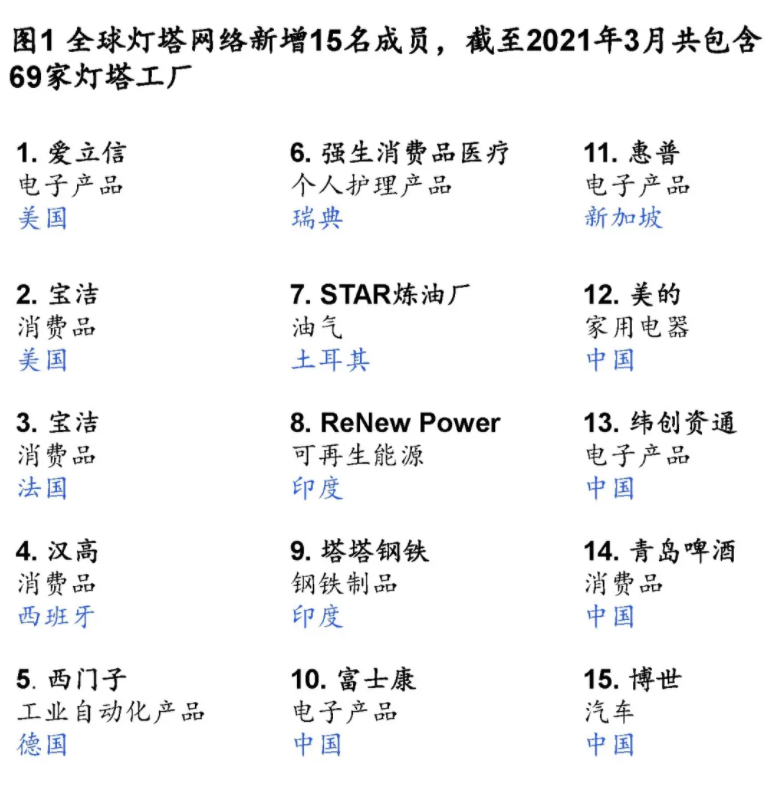 灯塔工厂最新名单