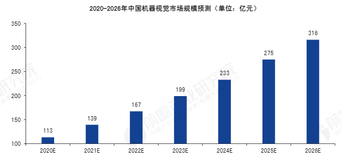 中国机器视觉市场规模