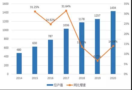 2014-2020年深圳市机器人产业总产值（亿元）