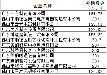 高企研发费用过亿