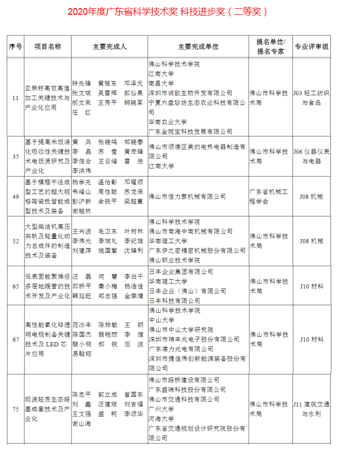 佛山获二等奖项目名单