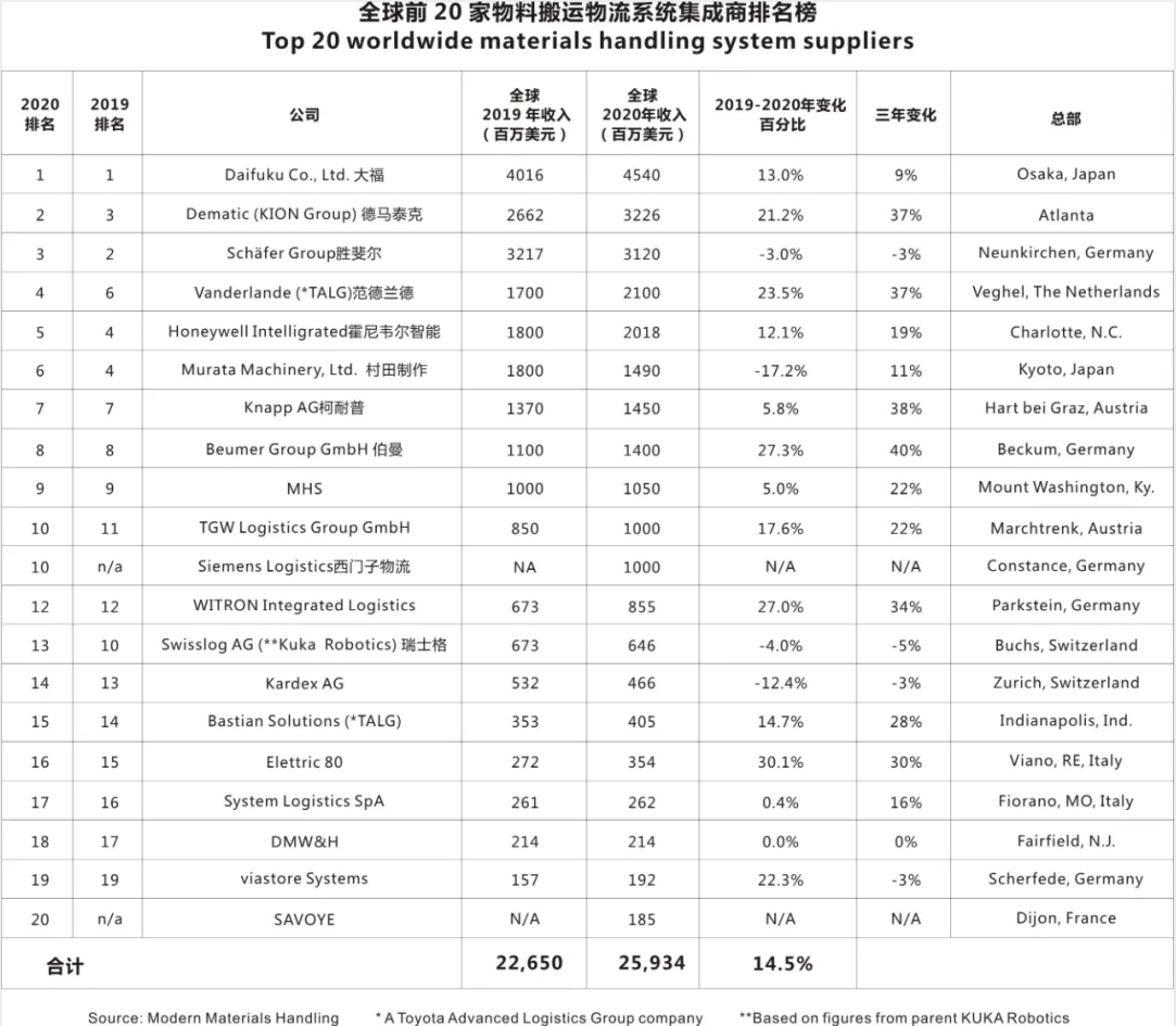 2021年全球20大物流系统集成商排行榜