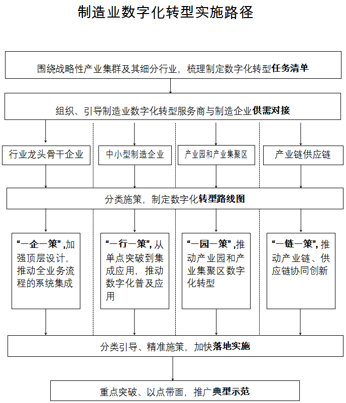 制造业数字化转型实施路径图